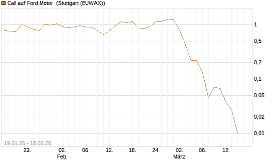 Call auf Ford Motor [Société Générale Effekten GmbH] Chart