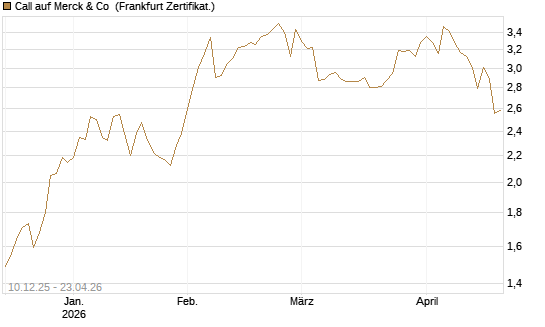 Call auf Merck & Co [Société Générale Effekten GmbH] Chart