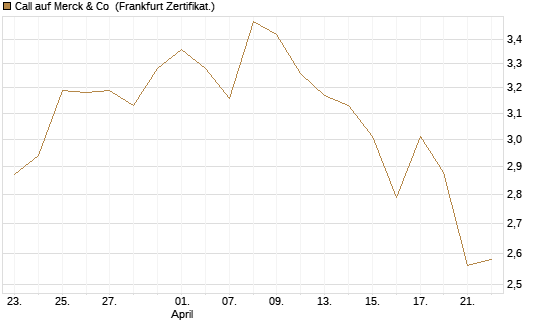 Call auf Merck & Co [Société Générale Effekten GmbH] Chart