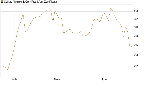 Call auf Merck & Co [Société Générale Effekten GmbH] Chart