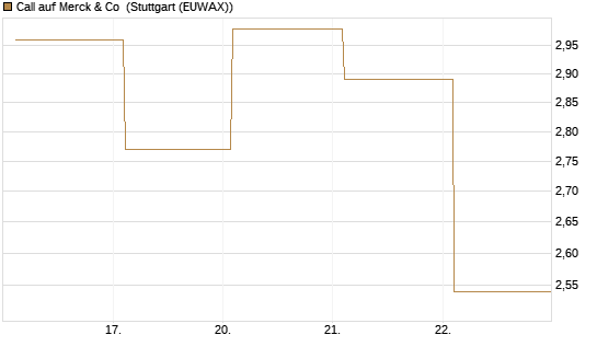 Call auf Merck & Co [Société Générale Effekten GmbH] Chart