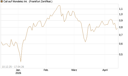 Call auf Mondelez Int. [Société Générale Effekten GmbH] Chart