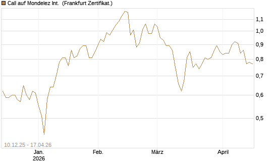 Call auf Mondelez Int. [Société Générale Effekten GmbH] Chart