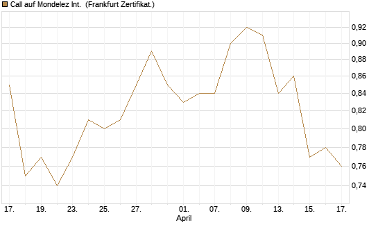 Call auf Mondelez Int. [Société Générale Effekten GmbH] Chart