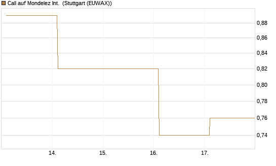 Call auf Mondelez Int. [Société Générale Effekten GmbH] Chart