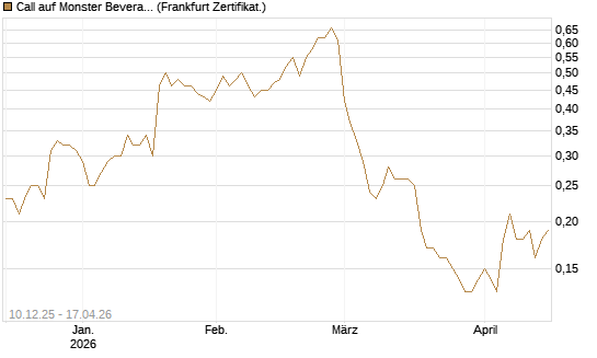 Call auf Monster Beverage [Société Générale Effekten GmbH] Chart