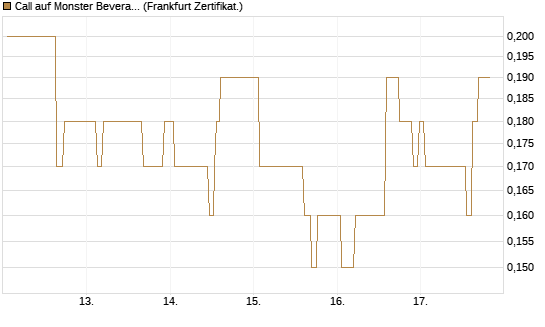 Call auf Monster Beverage [Société Générale Effekten GmbH] Chart