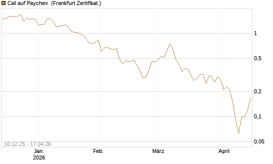 Call auf Paychex [Société Générale Effekten GmbH] Chart