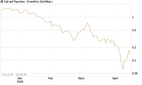 Call auf Paychex [Société Générale Effekten GmbH] Chart