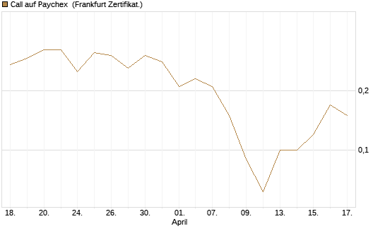 Call auf Paychex [Société Générale Effekten GmbH] Chart