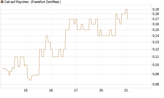 Call auf Paychex [Société Générale Effekten GmbH] Chart