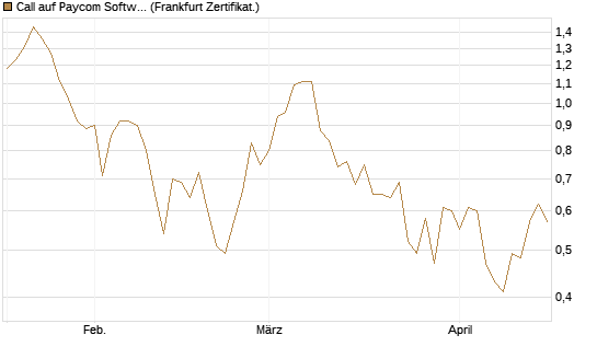 Call auf Paycom Software [Société Générale Effekten GmbH] Chart