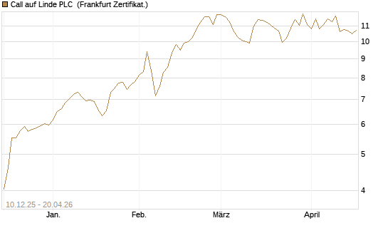 Call auf Linde PLC [Vontobel] Chart