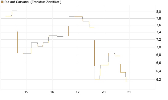 Put auf Carvana [Vontobel] Chart
