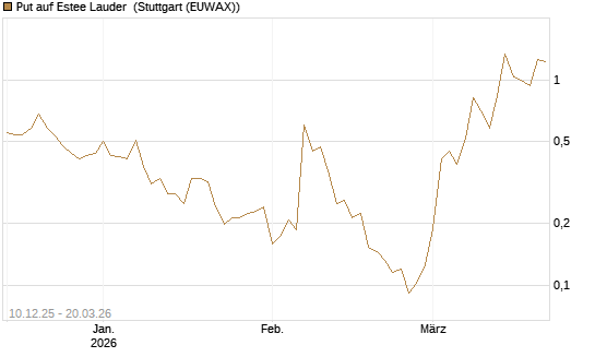 Put auf Estee Lauder [Vontobel] Chart
