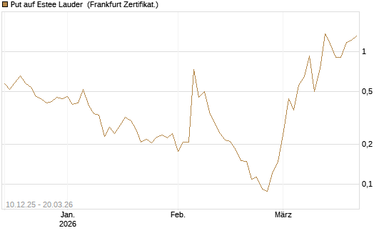 Put auf Estee Lauder [Vontobel] Chart