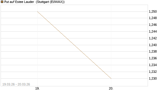 Put auf Estee Lauder [Vontobel] Chart