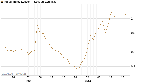 Put auf Estee Lauder [Vontobel] Chart