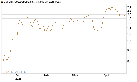 Call auf Alcoa Upstream Corp [Société Générale Effekten GmbH] Chart