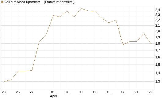 Call auf Alcoa Upstream Corp [Société Générale Effekten GmbH] Chart