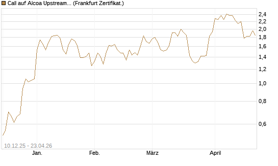 Call auf Alcoa Upstream Corp [Société Générale Effekten GmbH] Chart