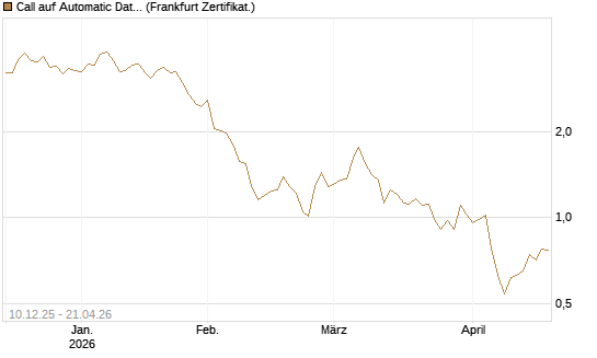 Call auf Automatic Data Processing [Société Générale Effekten GmbH] Chart