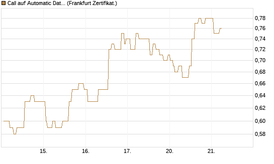 Call auf Automatic Data Processing [Société Générale Effekten GmbH] Chart