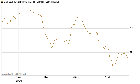 Call auf TASER Int. INC [Société Générale Effekten GmbH] Chart