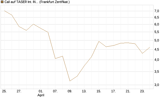 Call auf TASER Int. INC [Société Générale Effekten GmbH] Chart
