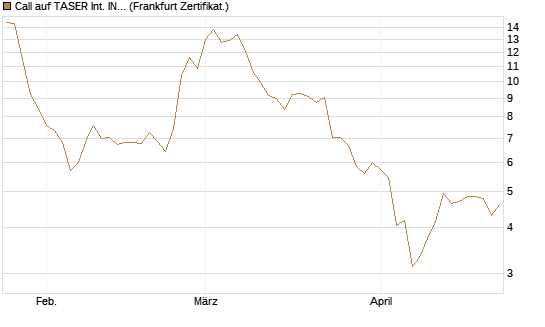 Call auf TASER Int. INC [Société Générale Effekten GmbH] Chart
