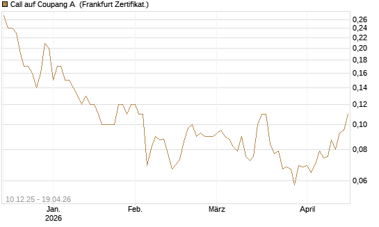 Call auf Coupang A [Société Générale Effekten GmbH] Chart