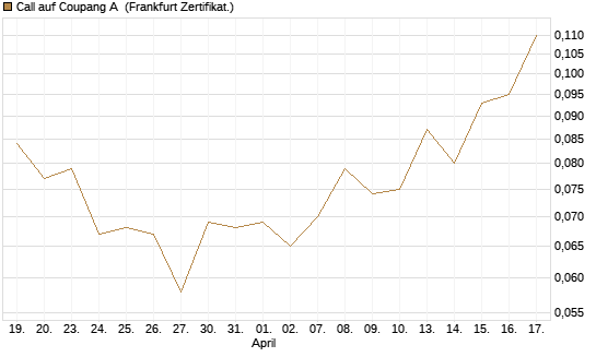 Call auf Coupang A [Société Générale Effekten GmbH] Chart
