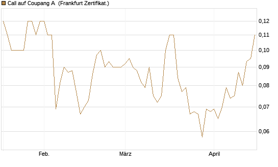 Call auf Coupang A [Société Générale Effekten GmbH] Chart