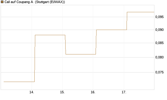 Call auf Coupang A [Société Générale Effekten GmbH] Chart