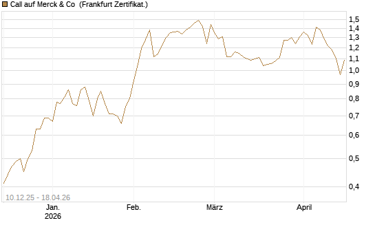 Call auf Merck & Co [Société Générale Effekten GmbH] Chart