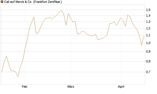 Call auf Merck & Co [Société Générale Effekten GmbH] Chart
