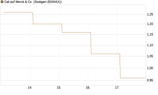 Call auf Merck & Co [Société Générale Effekten GmbH] Chart