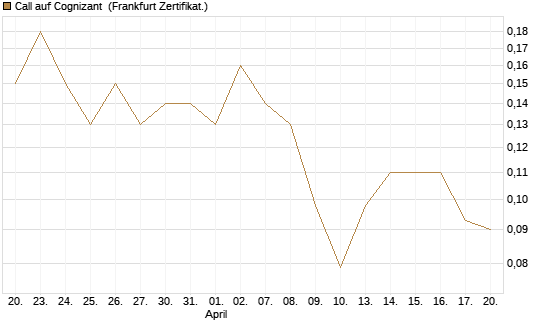 Call auf Cognizant [Société Générale Effekten GmbH] Chart