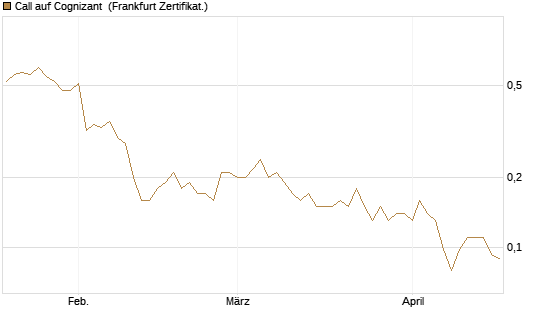 Call auf Cognizant [Société Générale Effekten GmbH] Chart