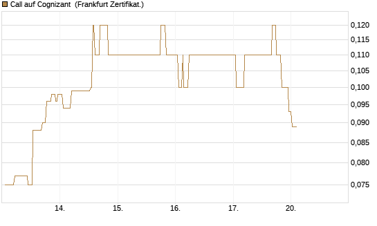 Call auf Cognizant [Société Générale Effekten GmbH] Chart