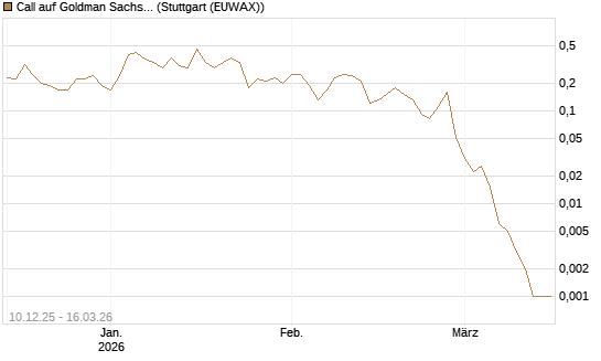 Call auf Goldman Sachs [J.P. Morgan Structured Products B.V.] Chart