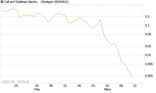 Call auf Goldman Sachs [J.P. Morgan Structured Products B.V.] Chart