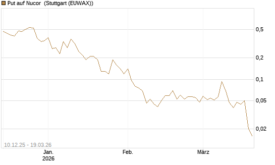 Put auf Nucor [J.P. Morgan Structured Products B.V.] Chart