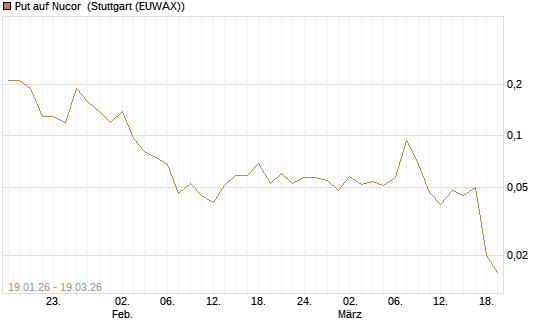 Put auf Nucor [J.P. Morgan Structured Products B.V.] Chart