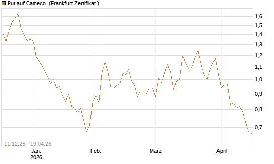 Put auf Cameco [Société Générale Effekten GmbH] Chart