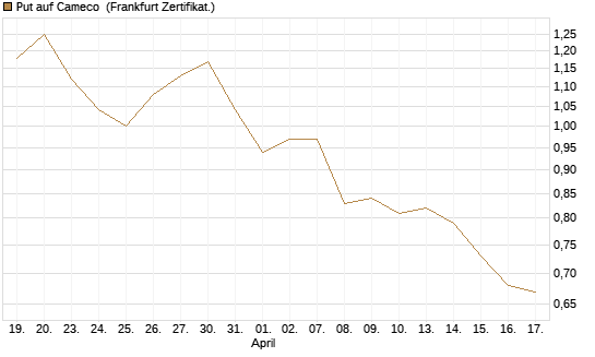 Put auf Cameco [Société Générale Effekten GmbH] Chart