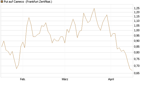 Put auf Cameco [Société Générale Effekten GmbH] Chart
