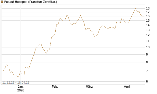 Put auf Hubspot [Société Générale Effekten GmbH] Chart