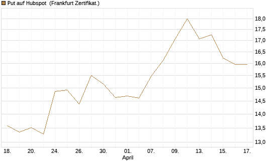 Put auf Hubspot [Société Générale Effekten GmbH] Chart