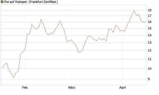 Put auf Hubspot [Société Générale Effekten GmbH] Chart